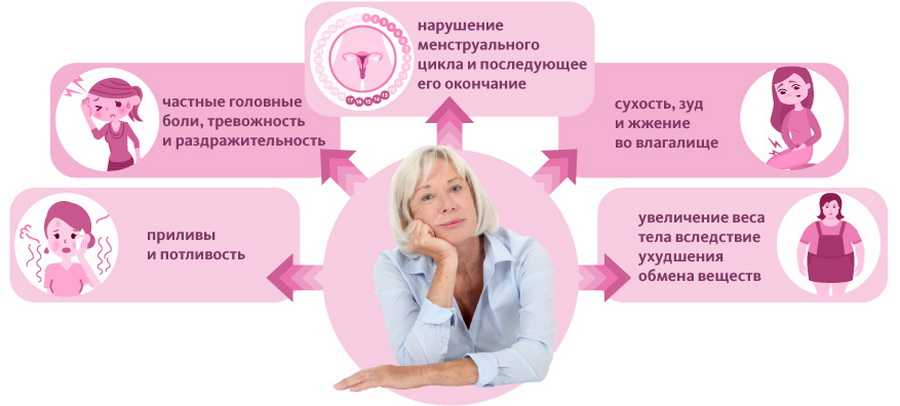 Нарушения менструального цикла - причины, диагностика, лечение